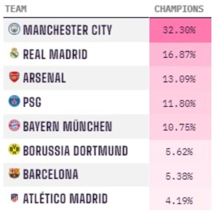 Tabla de probabilidades creada por Opta