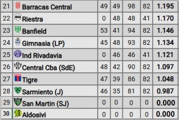 Los últimos diez promedios cuando comience la próxima temporada de la Liga Profesional.